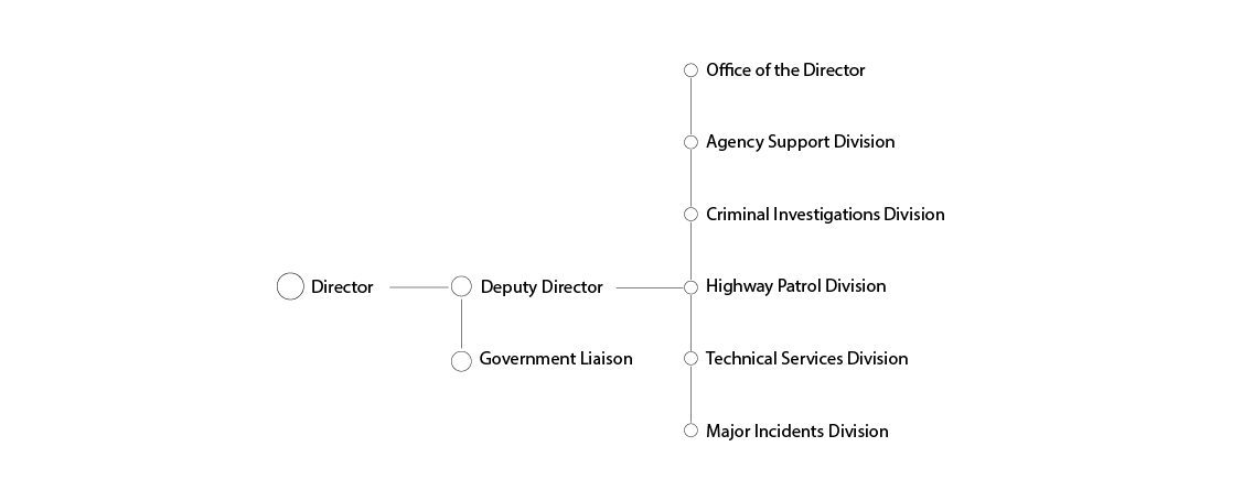 AZDPS Org Chart